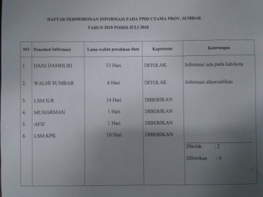 Daftar Permohonaan Informasi Pada PPID Pembantu/Utama Prov. Sumbar Tahun 2018 Posisi Juli 2018